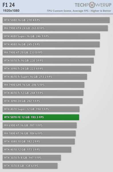 
			Перші тести NVIDIA RTX 5070 — продуктивність 4070 Ti / Super			