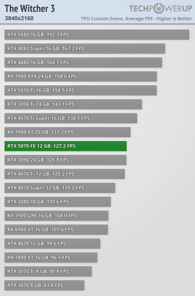 
			Перші тести NVIDIA RTX 5070 — продуктивність 4070 Ti / Super			