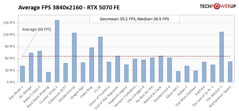 
			Перші тести NVIDIA RTX 5070 — продуктивність 4070 Ti / Super			