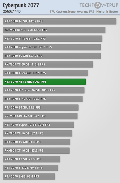 
			Перші тести NVIDIA RTX 5070 — продуктивність 4070 Ti / Super			