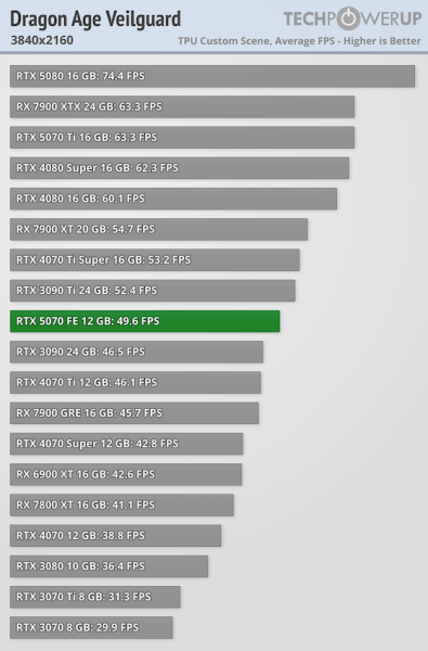 
			Перші тести NVIDIA RTX 5070 — продуктивність 4070 Ti / Super			