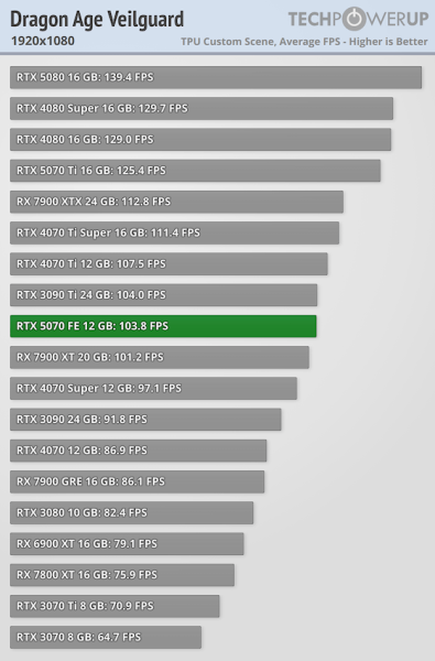 
			Перші тести NVIDIA RTX 5070 — продуктивність 4070 Ti / Super			