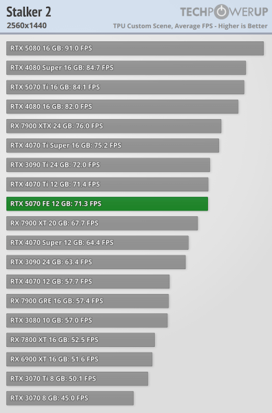 
			Перші тести NVIDIA RTX 5070 — продуктивність 4070 Ti / Super			