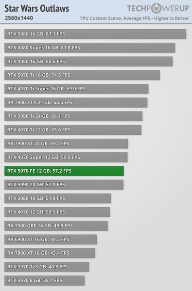 
			Перші тести NVIDIA RTX 5070 — продуктивність 4070 Ti / Super			