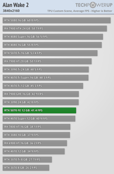 
			Перші тести NVIDIA RTX 5070 — продуктивність 4070 Ti / Super			