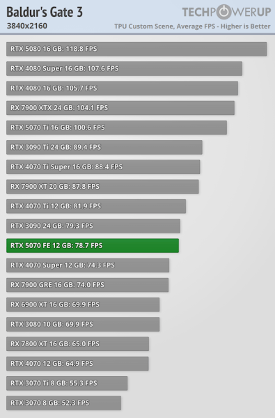 
			Перші тести NVIDIA RTX 5070 — продуктивність 4070 Ti / Super			