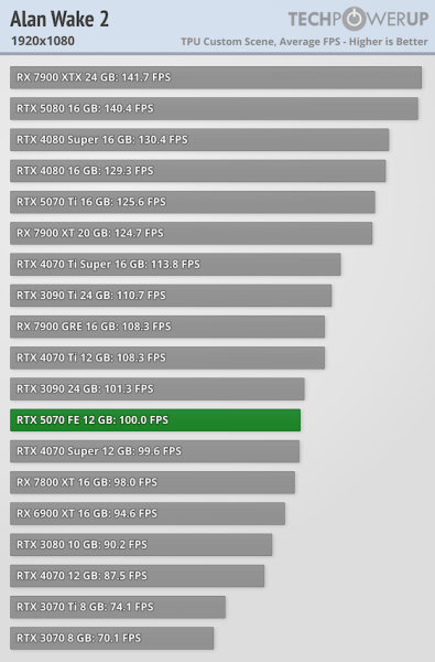 
			Перші тести NVIDIA RTX 5070 — продуктивність 4070 Ti / Super			