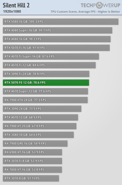 
			Перші тести NVIDIA RTX 5070 — продуктивність 4070 Ti / Super			