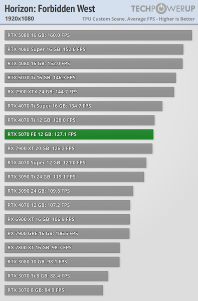 
			Перші тести NVIDIA RTX 5070 — продуктивність 4070 Ti / Super			