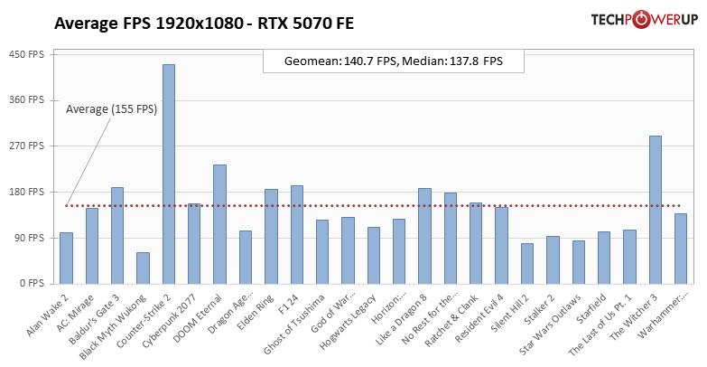 
			Перші тести NVIDIA RTX 5070 — продуктивність 4070 Ti / Super			