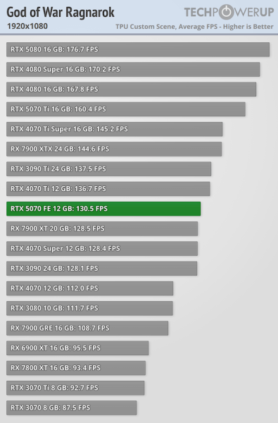 
			Перші тести NVIDIA RTX 5070 — продуктивність 4070 Ti / Super			