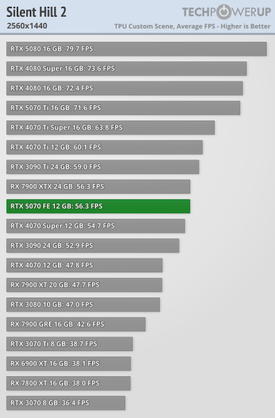 
			Перші тести NVIDIA RTX 5070 — продуктивність 4070 Ti / Super			