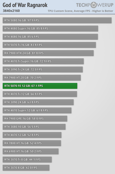 
			Перші тести NVIDIA RTX 5070 — продуктивність 4070 Ti / Super			