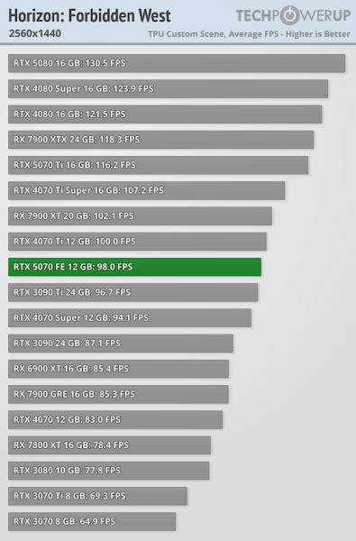 
			Перші тести NVIDIA RTX 5070 — продуктивність 4070 Ti / Super			