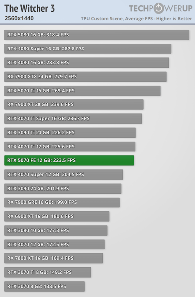 
			Перші тести NVIDIA RTX 5070 — продуктивність 4070 Ti / Super			