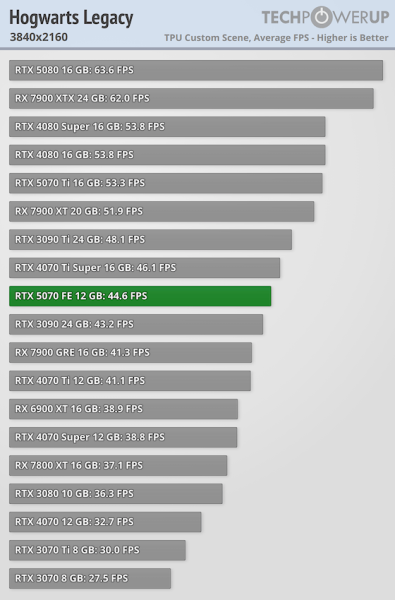 
			Перші тести NVIDIA RTX 5070 — продуктивність 4070 Ti / Super			