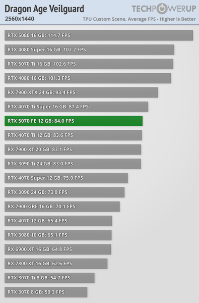 
			Перші тести NVIDIA RTX 5070 — продуктивність 4070 Ti / Super			