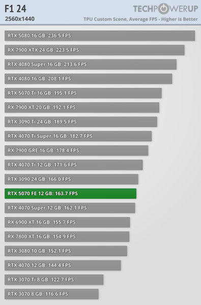 
			Перші тести NVIDIA RTX 5070 — продуктивність 4070 Ti / Super			