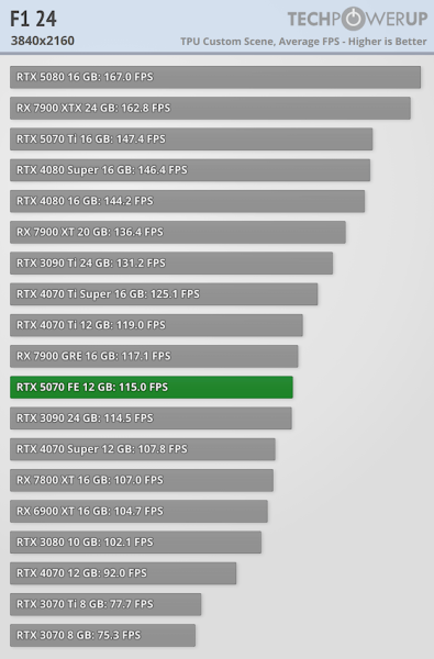 
			Перші тести NVIDIA RTX 5070 — продуктивність 4070 Ti / Super			