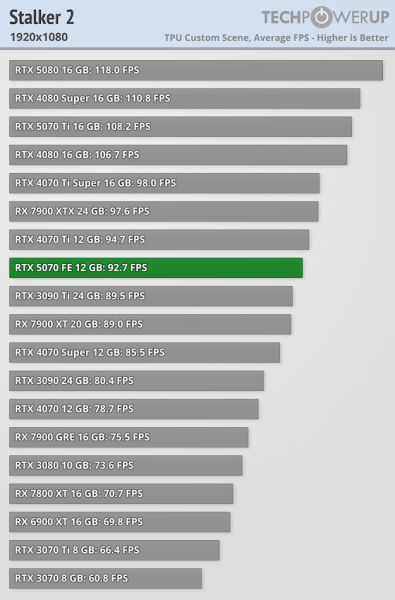 
			Перші тести NVIDIA RTX 5070 — продуктивність 4070 Ti / Super			