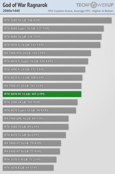 
			Перші тести NVIDIA RTX 5070 — продуктивність 4070 Ti / Super			