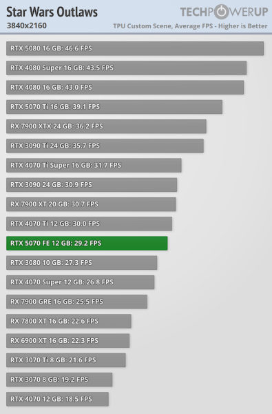 
			Перші тести NVIDIA RTX 5070 — продуктивність 4070 Ti / Super			