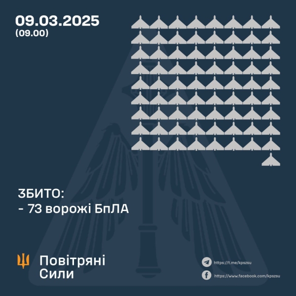 Вночі росіяни атакували Україну 119 БпЛА: внаслідок падіння дрона у Лубенському районі зруйновано дві господарчі споруди